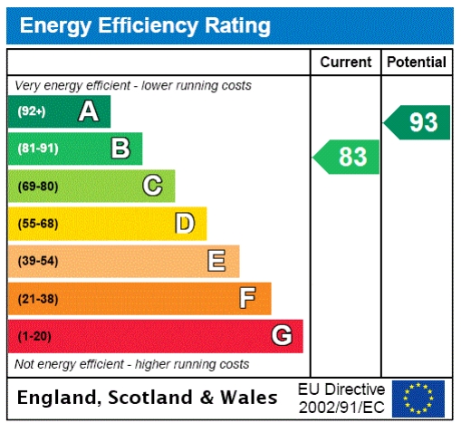 EPC Graph for Coppice End, Crowborough, East Sussex, TN6