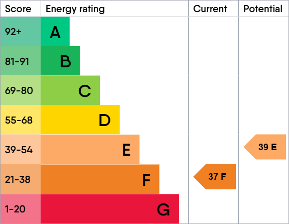 EPC Graph for Gatton Park , Reigate, Surrey