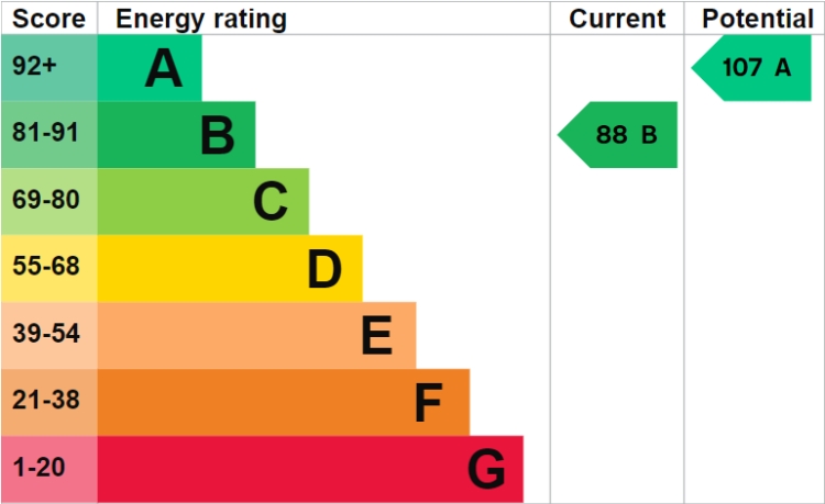 EPC Graph for Church Lane, Chelsham, Surrey