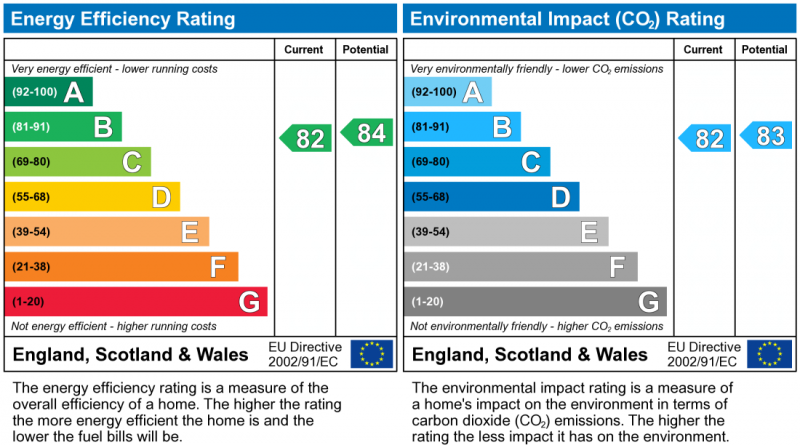 EPC Graph for Reigate, Surrey