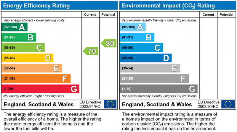 EPC Graph for Fenchurch Road, Maidenbower, Crawley, West Sussex