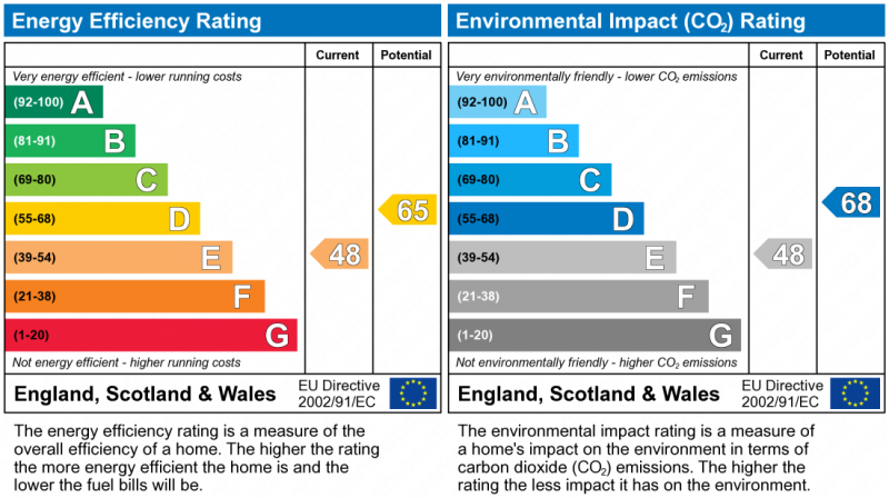 EPC Graph for Reigate, Surrey