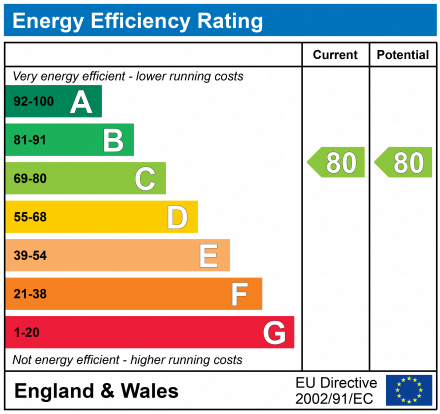 EPC Graph for Wray Park Road, Reigate, Surrey