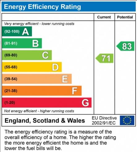 EPC Graph for Wallington, Surrey