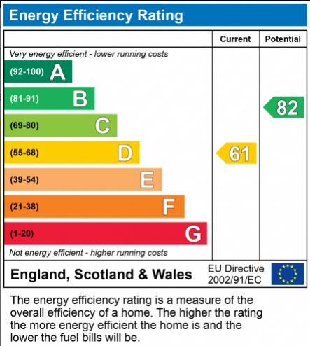 EPC Graph for Sanderstead, Surrey