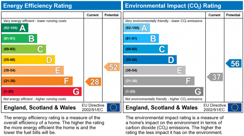 EPC Graph for Rusper, West Sussex