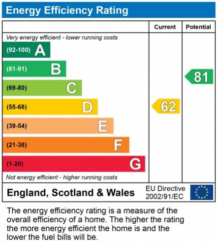 EPC Graph for Tadworth, Surrey