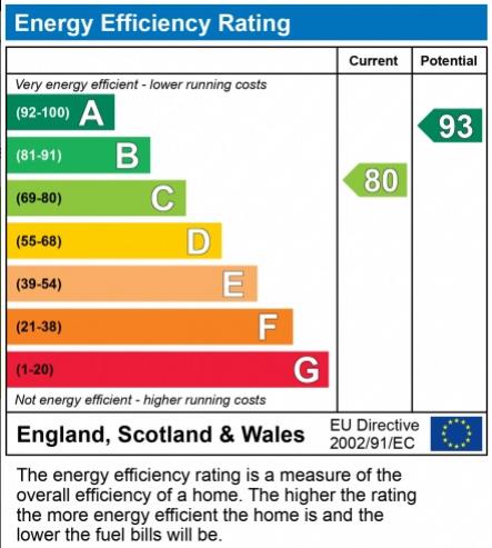 EPC Graph for Horley, Surrey