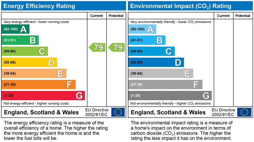 EPC Graph for Caterham, Surrey, CR3