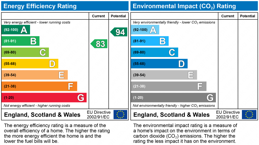 EPC Graph for Horley, Surrey