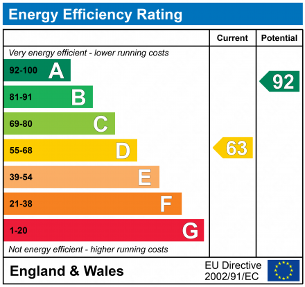 EPC Graph for Birch Lane, Purley, Surrey, CR8