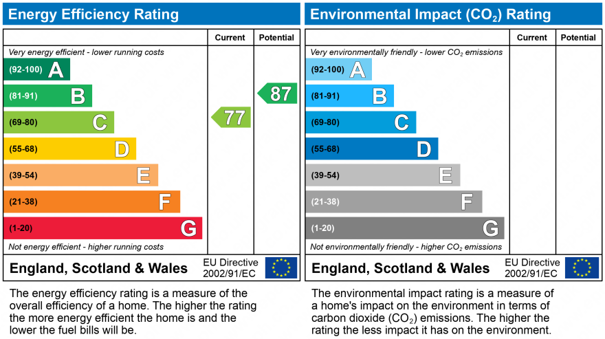 EPC Graph for Redhill, Surrey, RH1