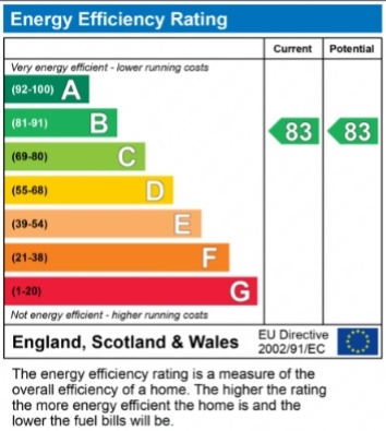 EPC Graph for Littlehampton, West Sussex, BN17