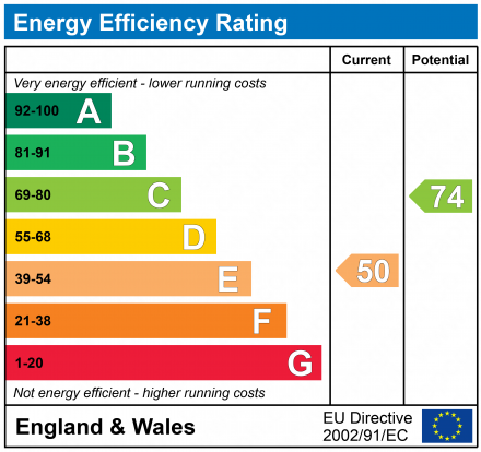 EPC Graph for Reigate, Surrey, RH2