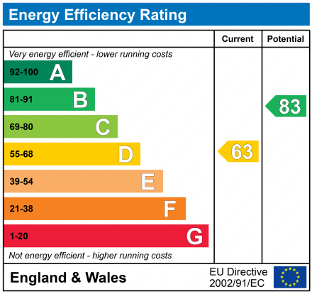 EPC Graph for Lower Kingswood, Tadworth, Surrey, KT20