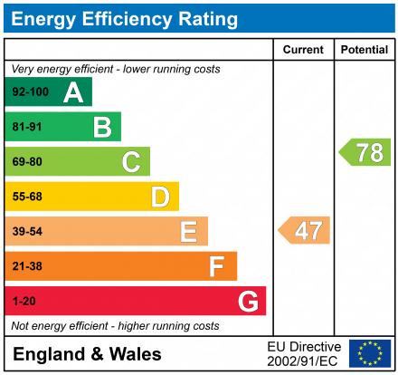 EPC Graph for Horley, Surrey, RH6