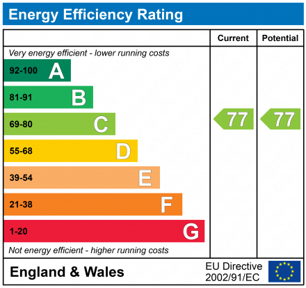 EPC Graph for London, E3