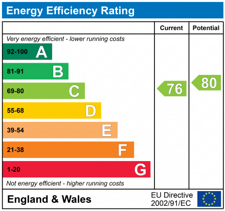 EPC Graph for Pakenham Close, London, SW12