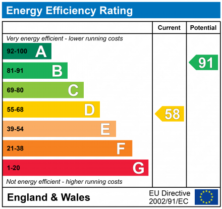 EPC Graph for Rusper, Horsham, West Sussex, RH12