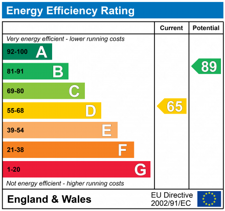 EPC Graph for Worcester Park, Surrey, KT4