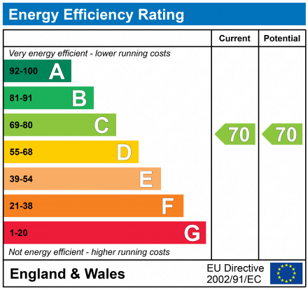 EPC Graph for New Addington, Croydon, Surrey, CR0