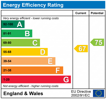 EPC Graph for Croydon, Surrey, CR0