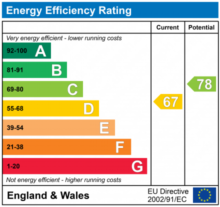 EPC Graph for Croydon, Surrey, CR0