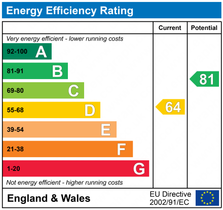 EPC Graph for Mead Road, Richmond, Surrey, TW10