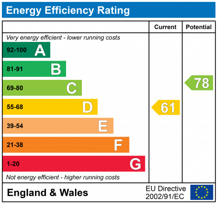 EPC Graph for Caterham, Surrey, CR3