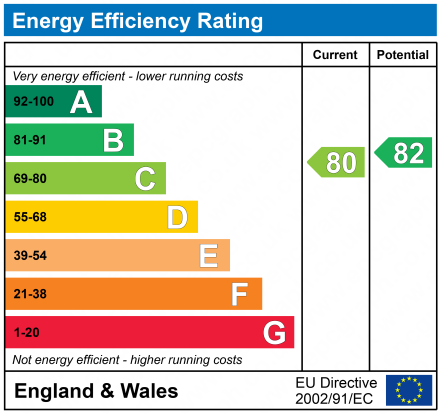 EPC Graph for Horley, Surrey, RH6