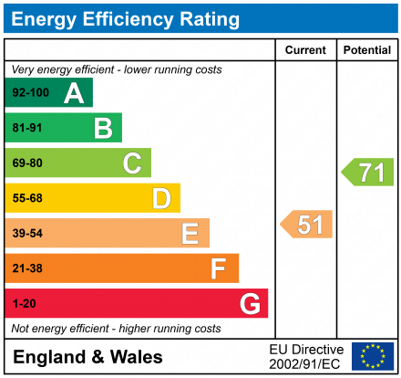 EPC Graph for Croydon, Surrey, CR0