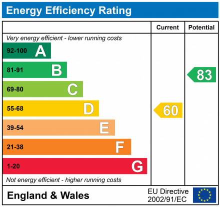 EPC Graph for Union Street, Maidstone, Kent, ME14