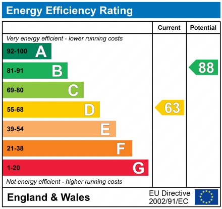 EPC Graph for Queensway, Petts Wood, Orpington, Kent, BR5