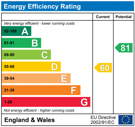 EPC Graph for Bishops Down Road, Tunbridge Wells, Kent, TN4