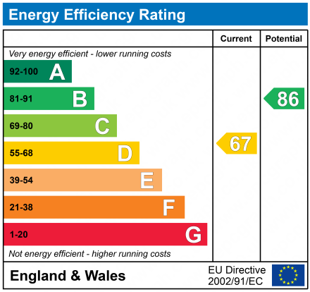 EPC Graph for Croydon Road, Westerham