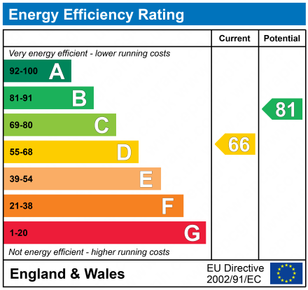 EPC Graph for The Green, Westerham