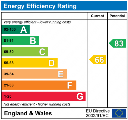 EPC Graph for Biddenden, Kent, TN27