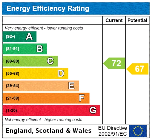 EPC Graph for Dudley Road, Tunbridge Wells, Kent, TN1