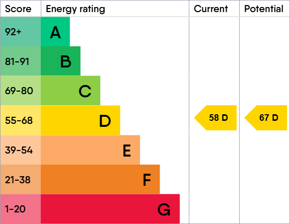 EPC Graph for Market Square, Westerham, Kent, TN16