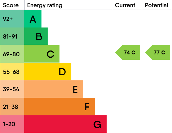 EPC Graph for Partridge Knoll, Purley, CR8