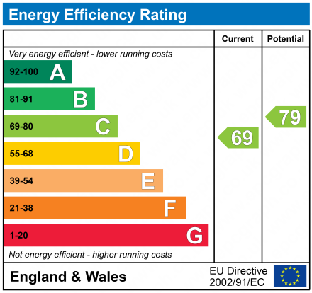 EPC Graph for Horley, Surrey