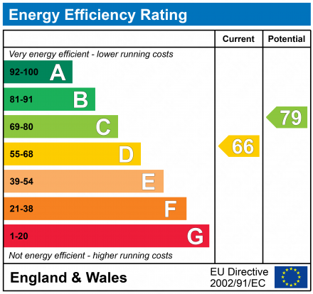 EPC Graph for Purley, Surrey