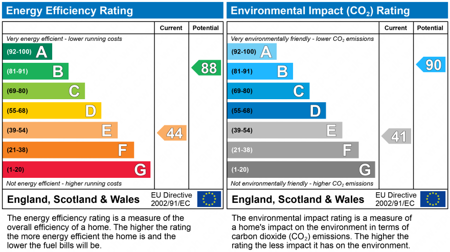 EPC Graph for Reigate, Surrey