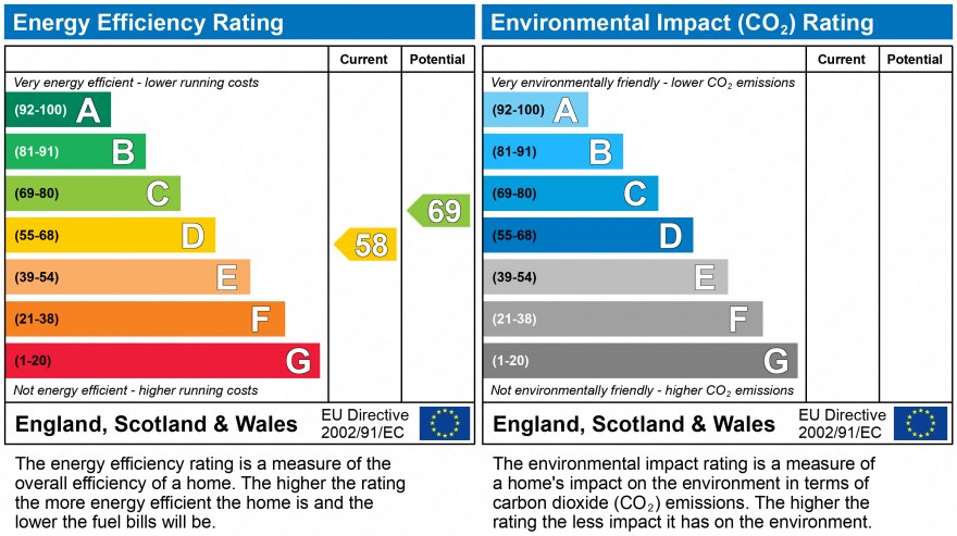 EPC Graph for Reigate, Surrey