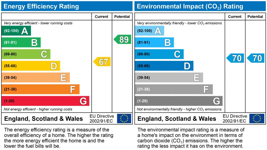 EPC Graph for Horley, Surrey