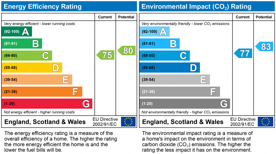 EPC Graph for Purley, Surrey