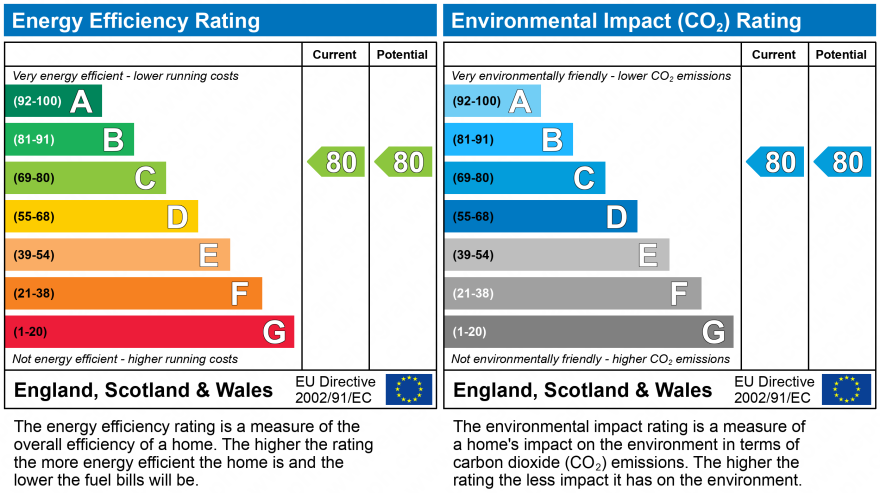 EPC Graph for Redhill, Surrey, RH1