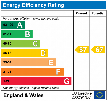 EPC Graph for Redhill, Surrey