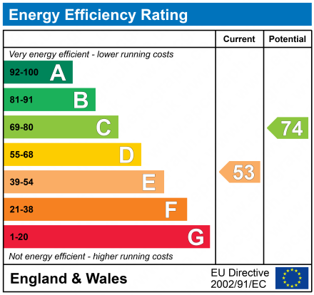 EPC Graph for Reigate, Surrey