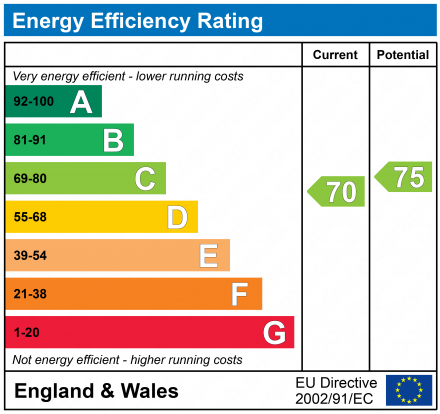 EPC Graph for Purley, Surrey